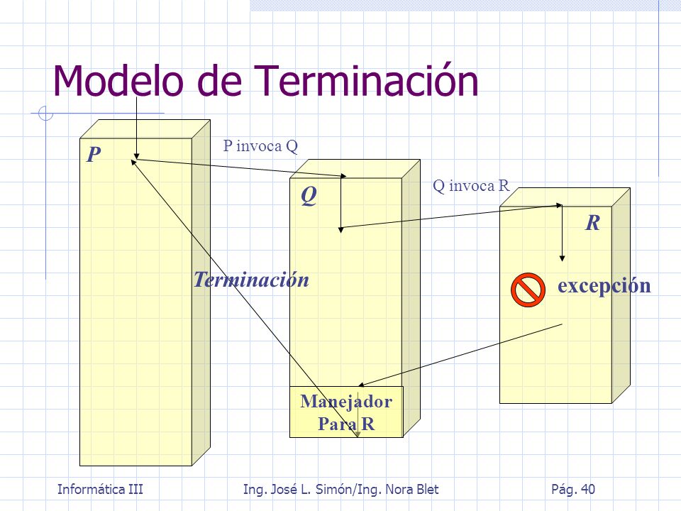 Modelo de Terminación P Q R Terminación excepción Manejador Para R