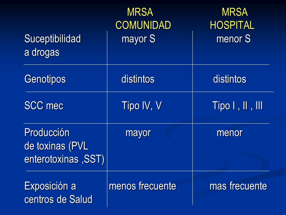 Suceptibilidad mayor S menor S a drogas Genotipos distintos distintos