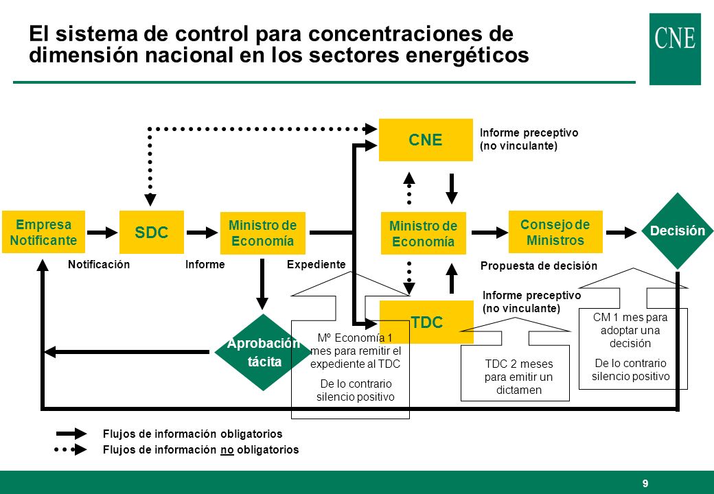 El sistema de control para concentraciones de dimensión nacional en los sectores energéticos