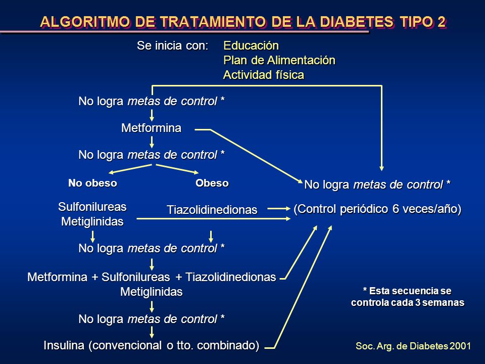ALGORITMO DE TRATAMIENTO DE LA DIABETES TIPO 2