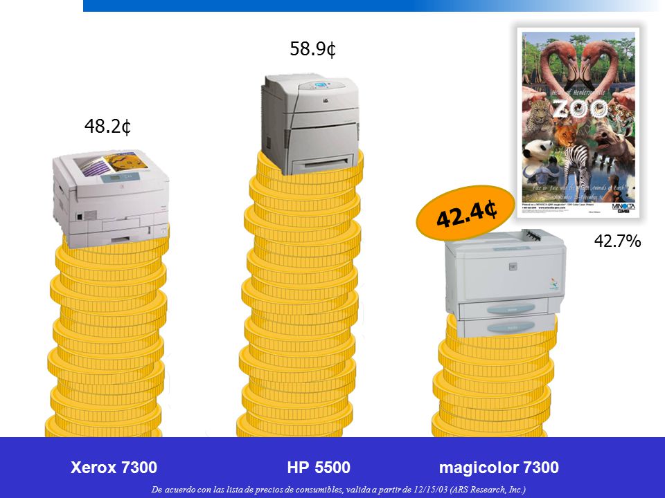 42.4¢ 58.9¢ 48.2¢ 42.7% Xerox 7300 HP 5500 magicolor 7300