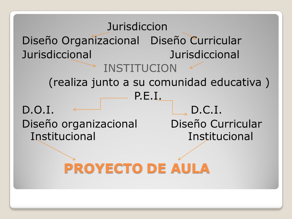 Jurisdiccion Diseño Organizacional Diseño Curricular Jurisdiccional Jurisdiccional INSTITUCION (realiza junto a su comunidad educativa ) P.E.I. D.O.I. D.C.I. Diseño organizacional Diseño Curricular Institucional Institucional