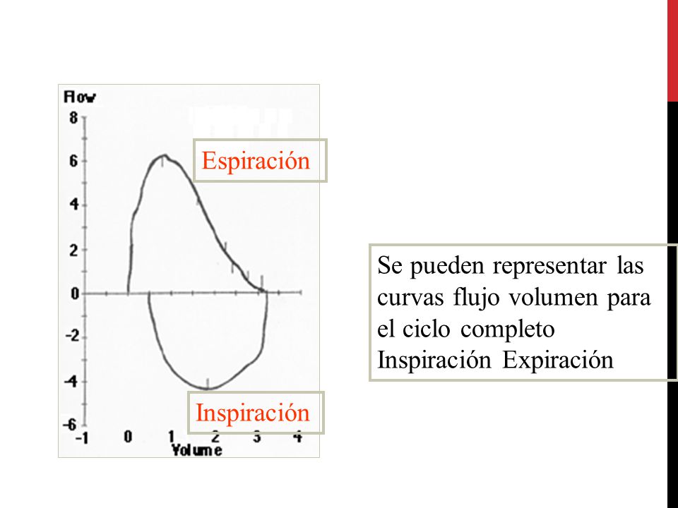 Se pueden representar las curvas flujo volumen para el ciclo completo Inspiración Expiración