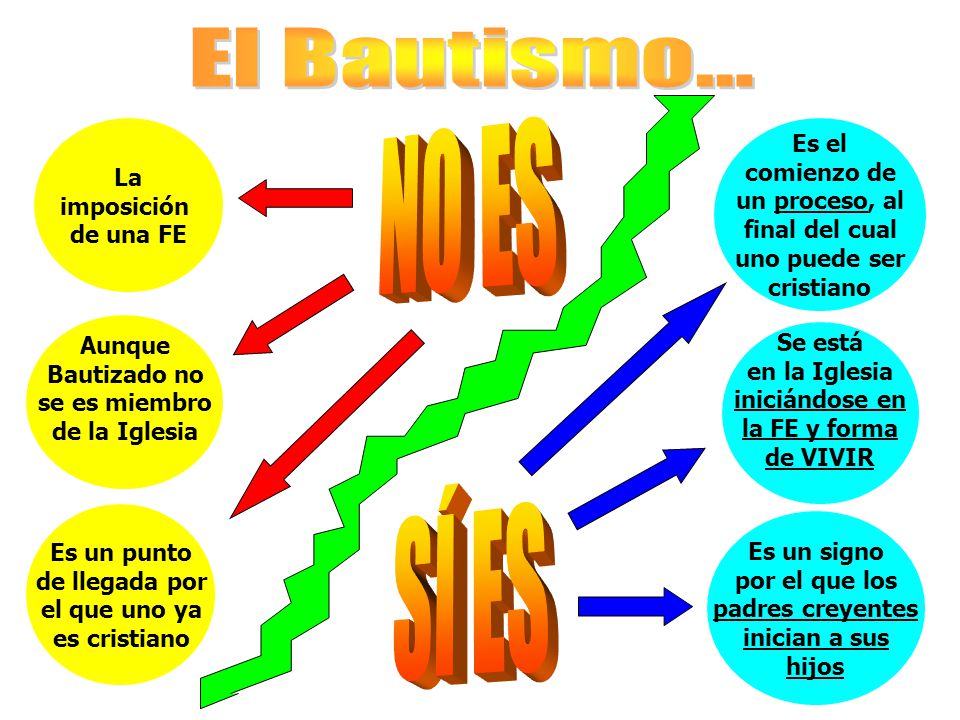 El Bautismo... La imposición de una FE. NO ES. Es el comienzo de un proceso, al final del cual uno puede ser cristiano.