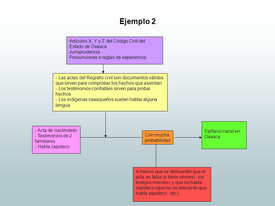 Ejemplo 2 Artículos X, Y y Z del Código Civil del Estado de Oaxaca