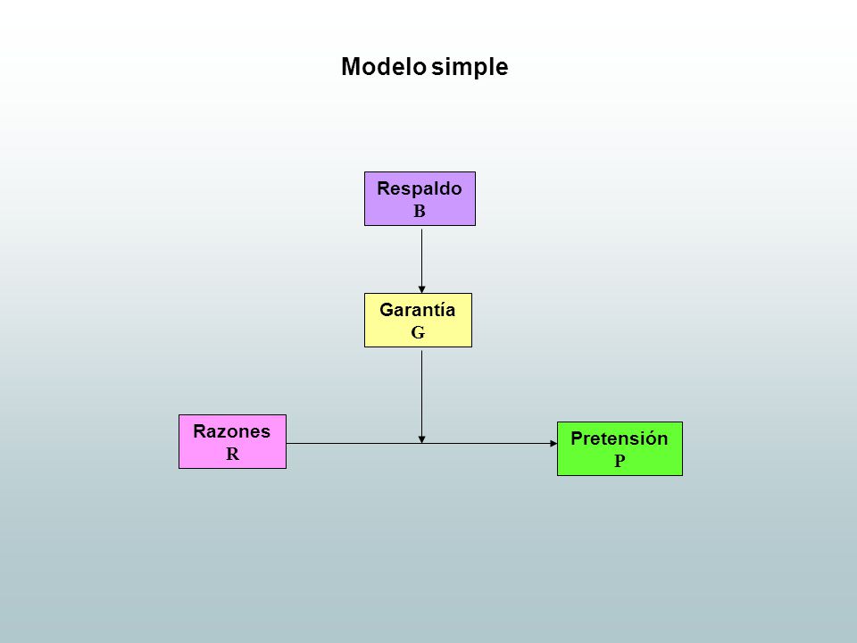 Modelo simple Respaldo B Garantía G Razones R Pretensión P