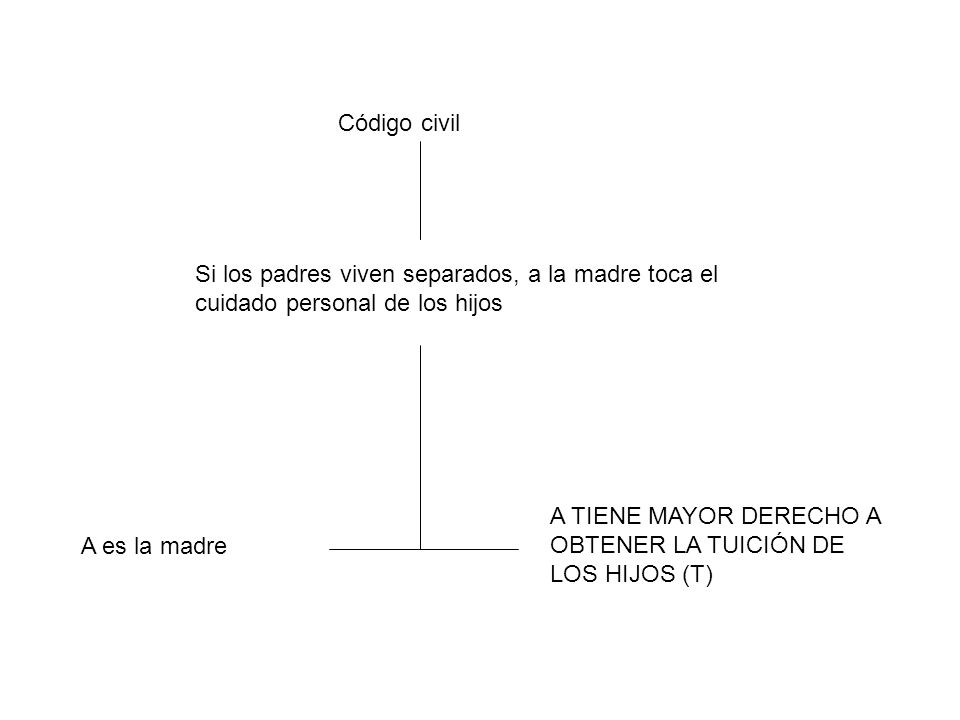 Código civil Si los padres viven separados, a la madre toca el cuidado personal de los hijos.
