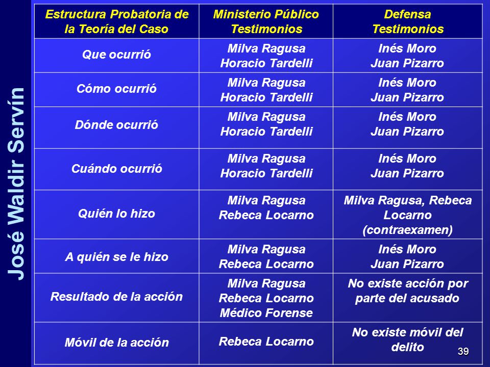 Estructura Probatoria de la Teoría del Caso Ministerio Público