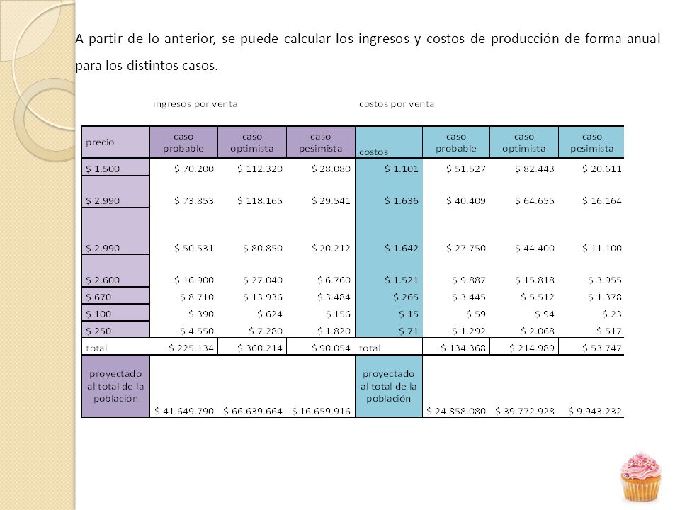 A partir de lo anterior, se puede calcular los ingresos y costos de producción de forma anual para los distintos casos.