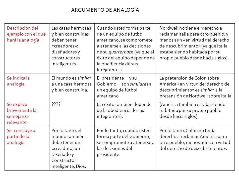 ARGUMENTO DE ANALOGÍA Descripción del ejemplo con el que hará la analogía.