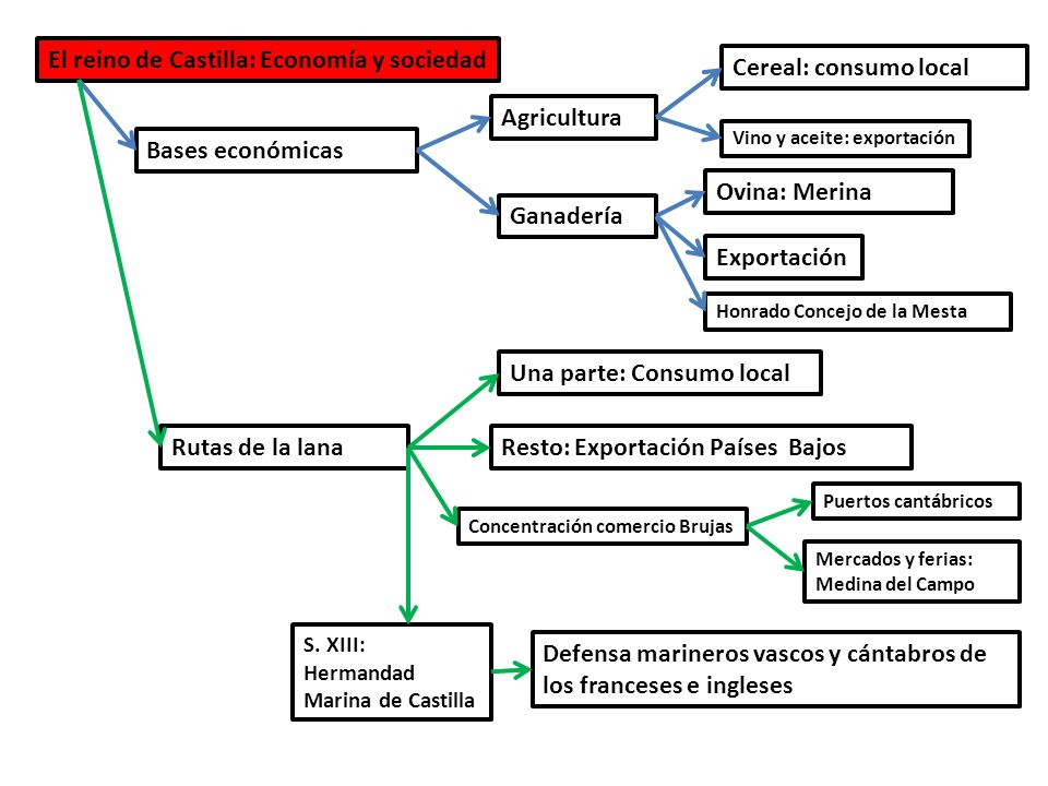 El reino de Castilla: Economía y sociedad Cereal: consumo local