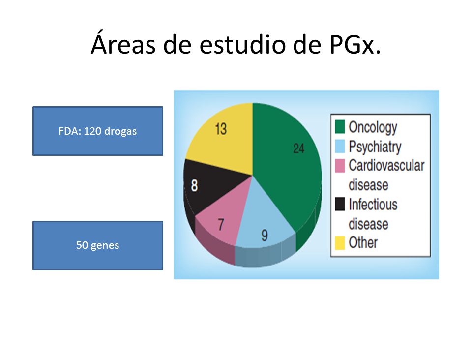 Áreas de estudio de PGx. FDA: 120 drogas 50 genes