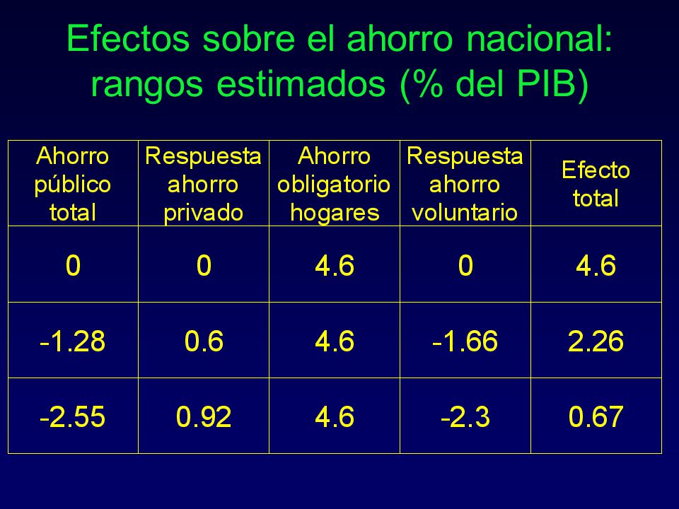 Efectos sobre el ahorro nacional: rangos estimados (% del PIB)