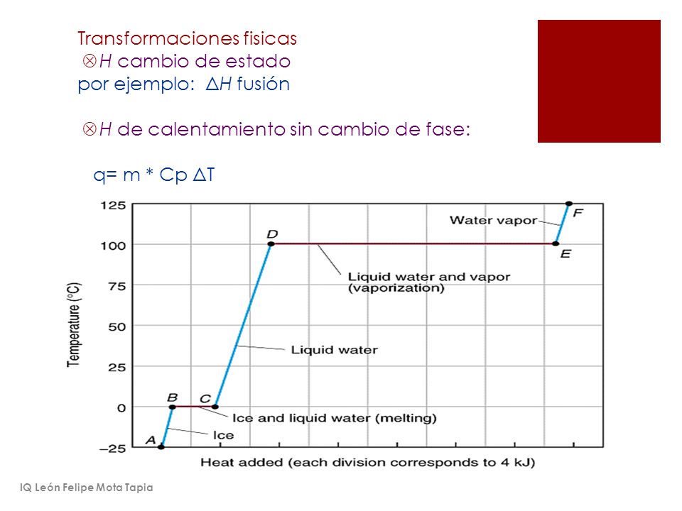 Transformaciones fisicas Δ H cambio de estado por ejemplo: ΔH fusión Δ H de calentamiento sin cambio de fase: q= m * Cp ΔT