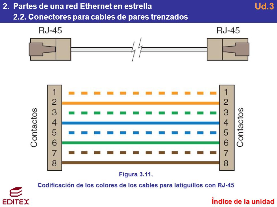 Codificación de los colores de los cables para latiguillos con RJ-45