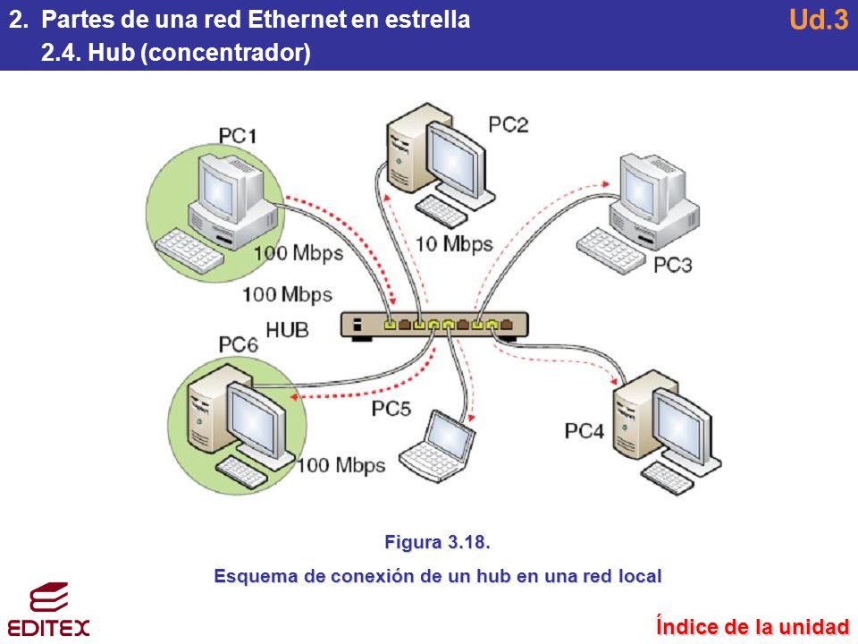 Esquema de conexión de un hub en una red local