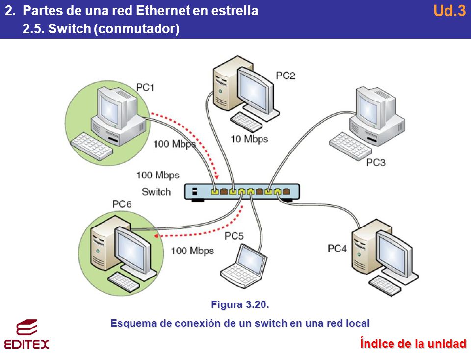Esquema de conexión de un switch en una red local