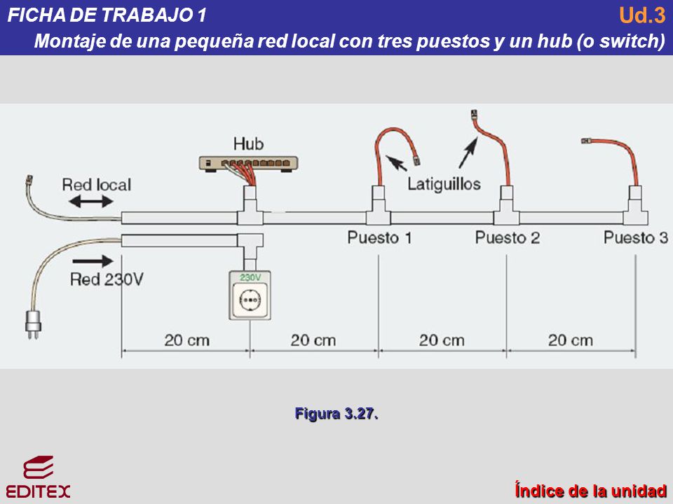 FICHA DE TRABAJO 1 Montaje de una pequeña red local con tres puestos y un hub (o switch) Ud.3. Figura