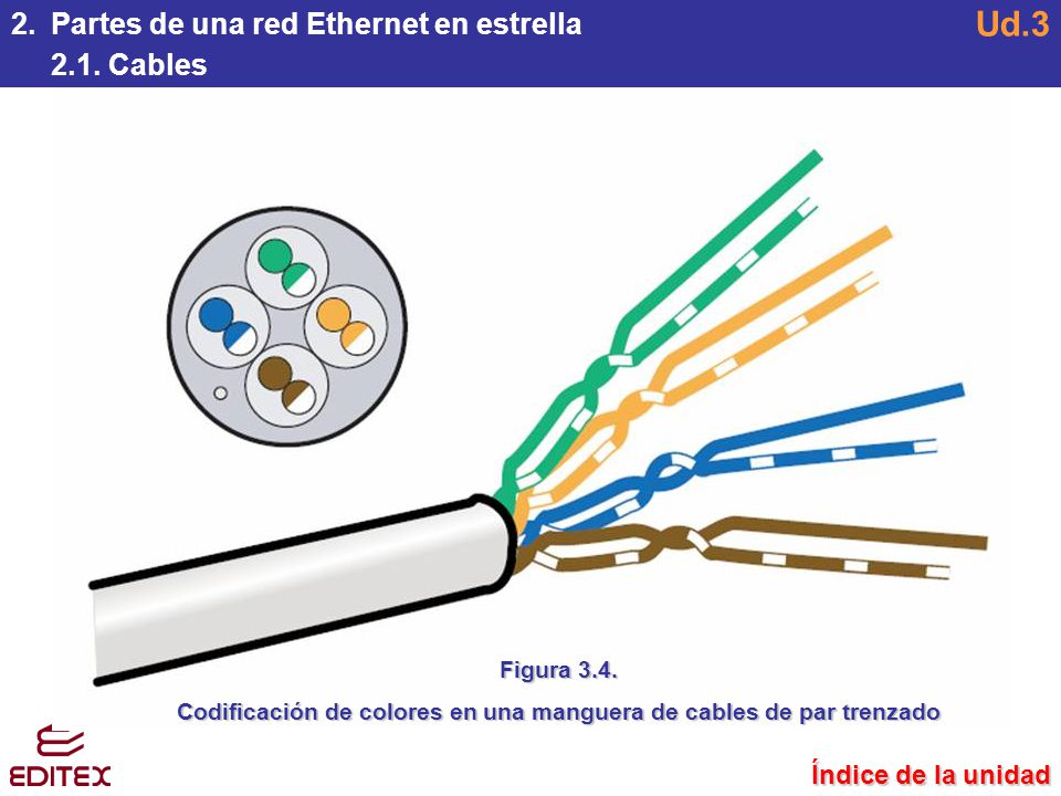Codificación de colores en una manguera de cables de par trenzado
