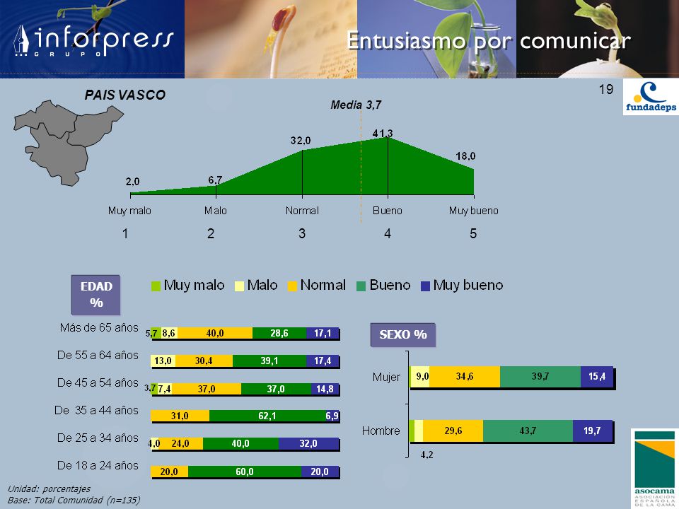 PAIS VASCO Media 3,7 EDAD % SEXO % Unidad: porcentajes
