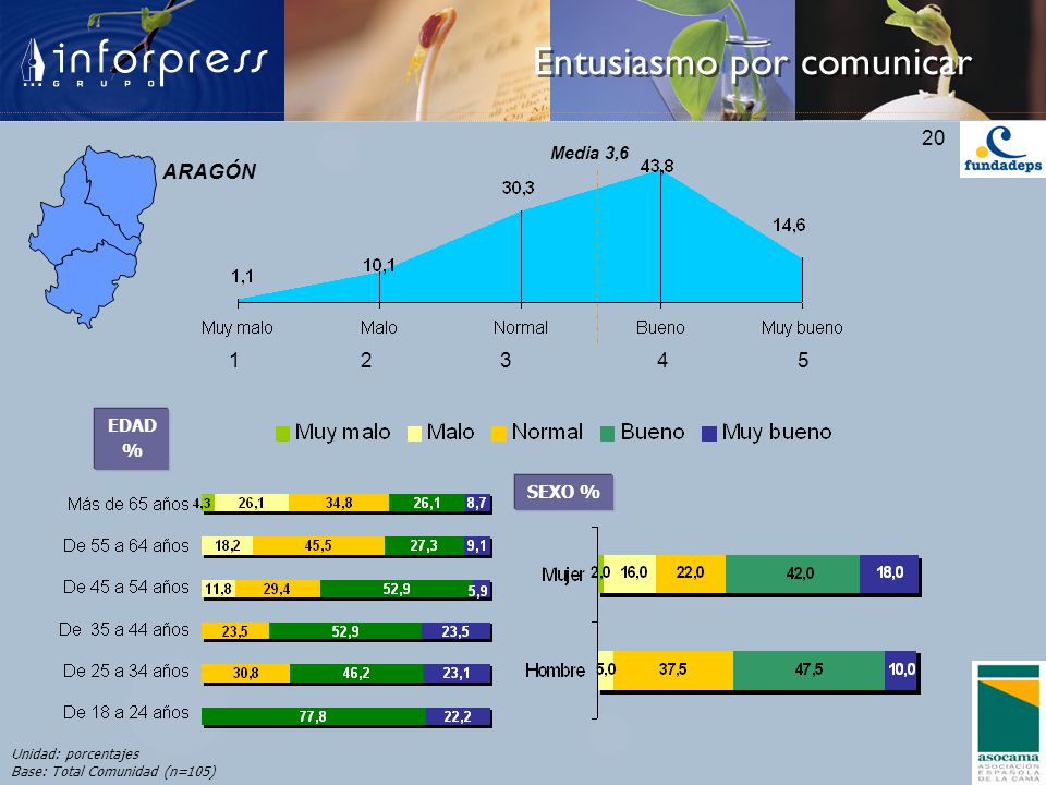 ARAGÓN Media 3,6 EDAD % SEXO % Unidad: porcentajes