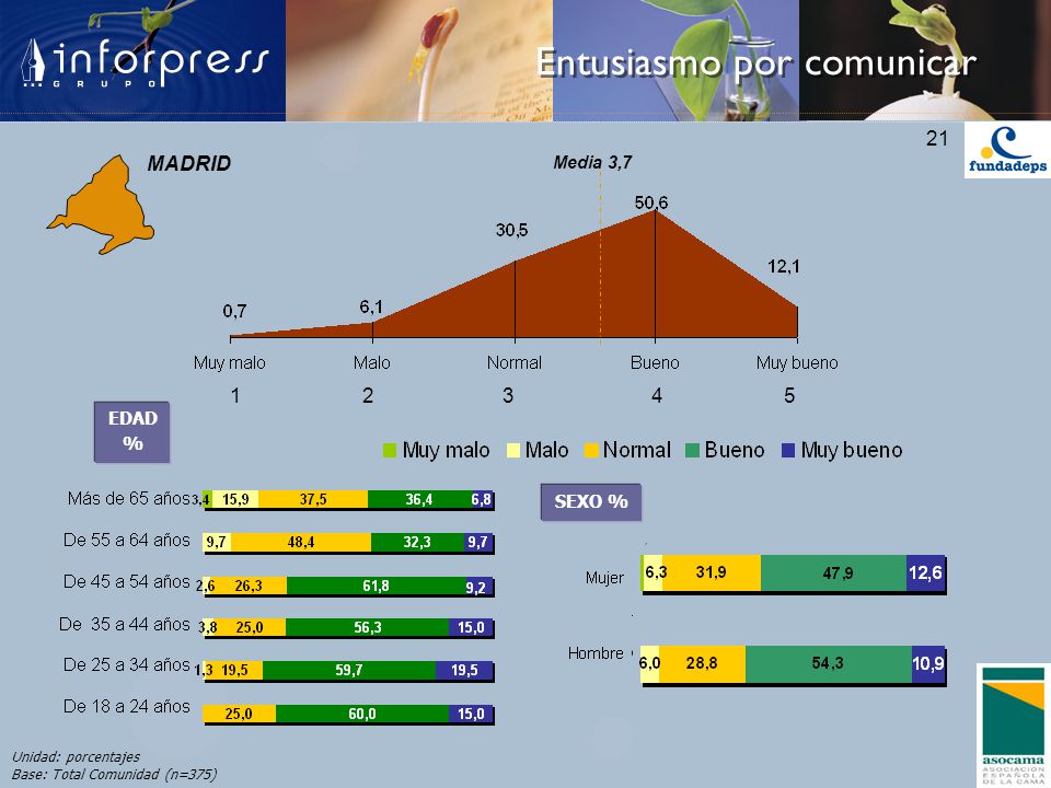 MADRID Media 3,7 EDAD % SEXO % Unidad: porcentajes