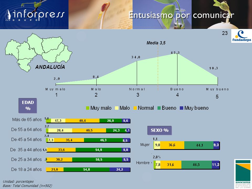 ANDALUCÍA Media 3,5 EDAD % SEXO % Unidad: porcentajes