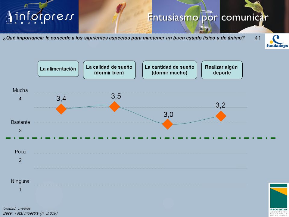 ¿Qué importancia le concede a los siguientes aspectos para mantener un buen estado físico y de ánimo