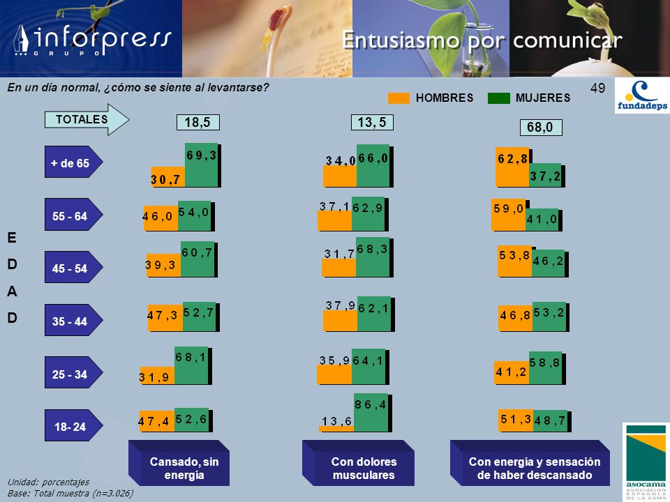 Con dolores musculares Con energía y sensación de haber descansado