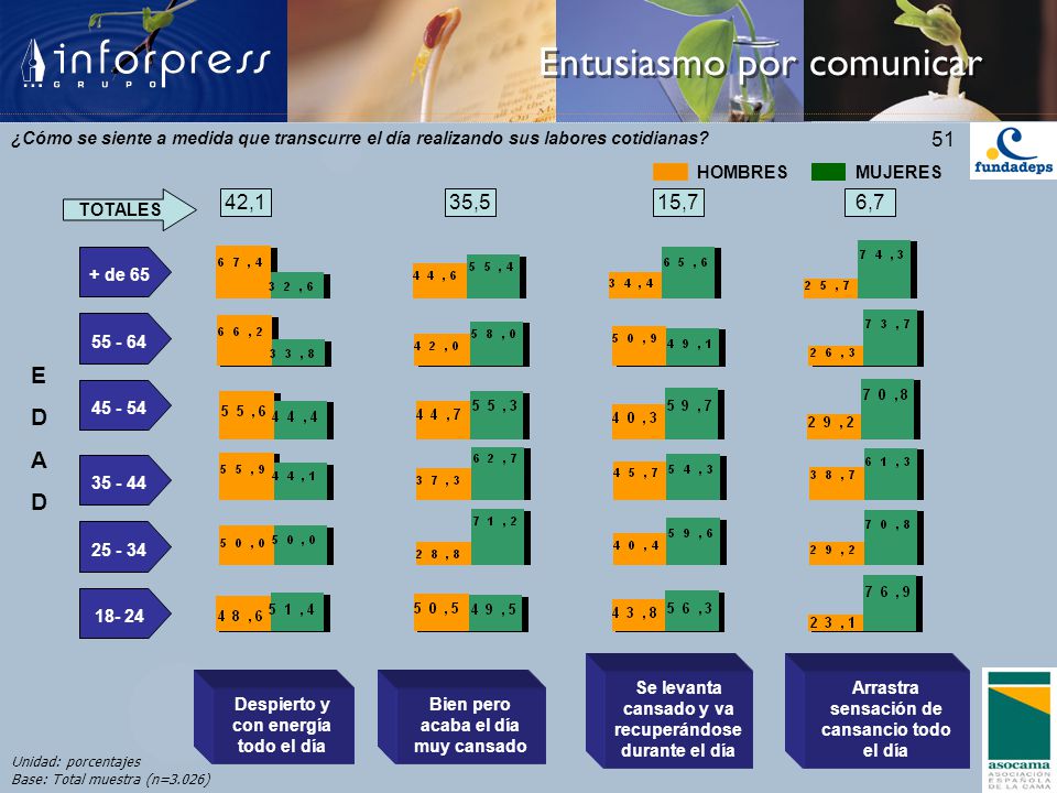 ¿Cómo se siente a medida que transcurre el día realizando sus labores cotidianas