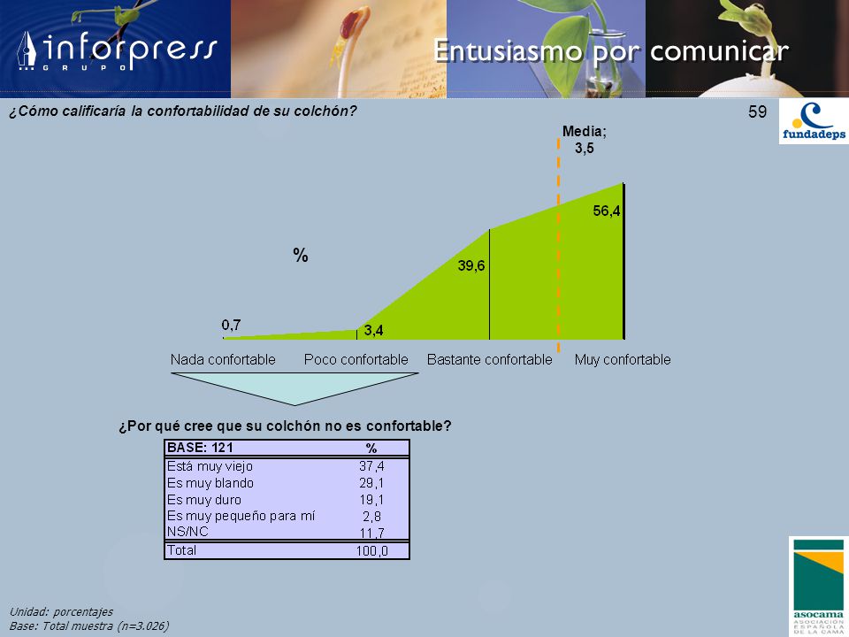 % ¿Cómo calificaría la confortabilidad de su colchón Media; 3,5
