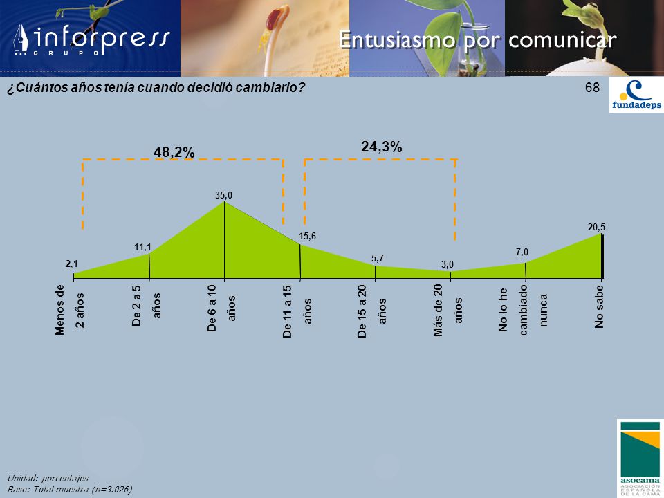 24,3% 48,2% ¿Cuántos años tenía cuando decidió cambiarlo Menos de