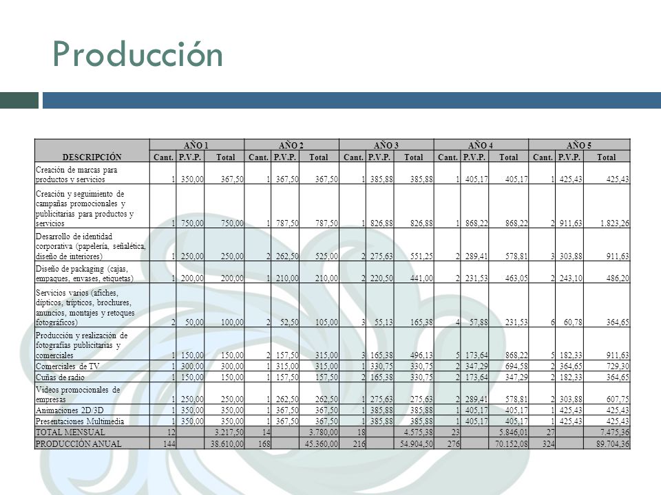 Producción DESCRIPCIÓN AÑO 1 AÑO 2 AÑO 3 AÑO 4 AÑO 5 Cant. P.V.P.