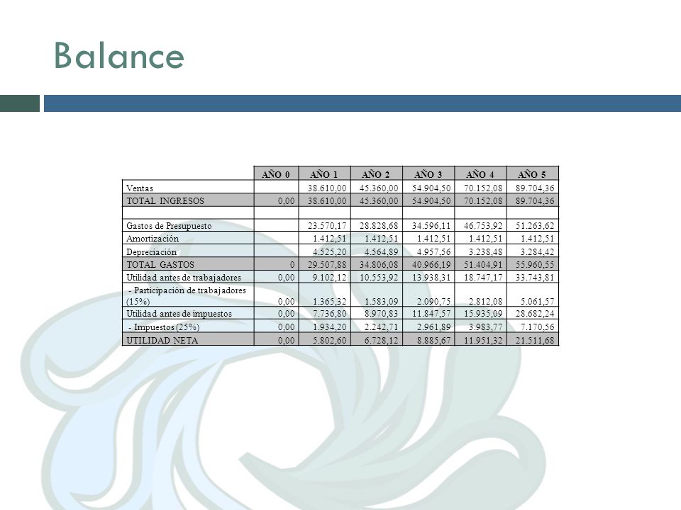 Balance AÑO 0 AÑO 1 AÑO 2 AÑO 3 AÑO 4 AÑO 5 Ventas , ,00