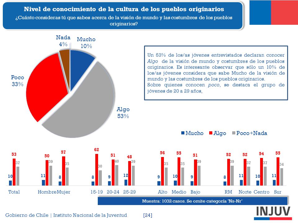 Nivel de conocimiento de la cultura de los pueblos originarios