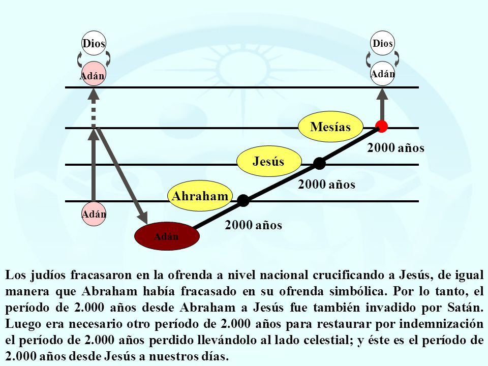 Dios Dios. Adán. Adán. Mesías años. Jesús años. Ahraham. Adán años. Adán.