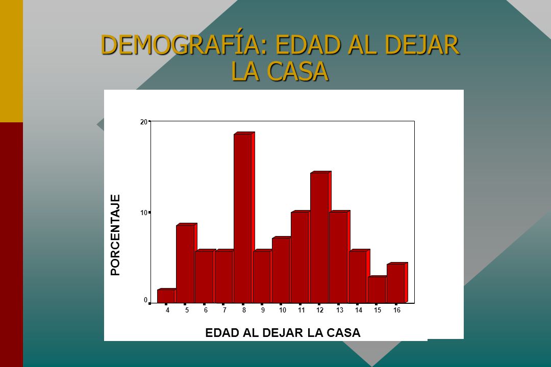 DEMOGRAFÍA: EDAD AL DEJAR LA CASA