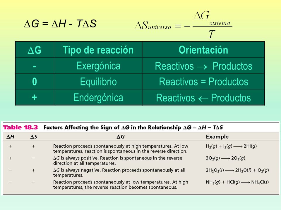 DG = DH - TDS G. Tipo de reacción. Orientación. - Exergónica. Reactivos  Productos. Equilibrio.