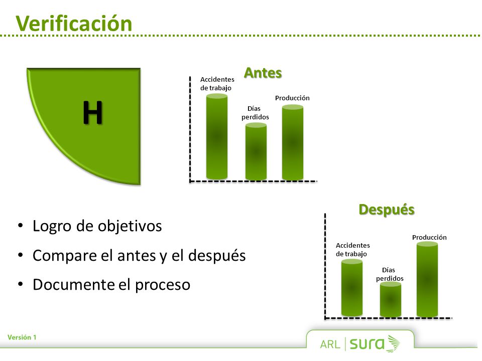 H Verificación Logro de objetivos Compare el antes y el después