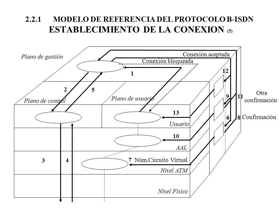 2.2.1 MODELO DE REFERENCIA DEL PROTOCOLO B-ISDN ESTABLECIMIENTO DE LA CONEXION (5)