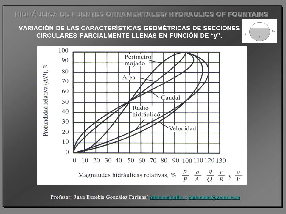 VARIACIÓN DE LAS CARACTERÍSTICAS GEOMÉTRICAS DE SECCIONES CIRCULARES PARCIALMENTE LLENAS EN FUNCIÓN DE y .