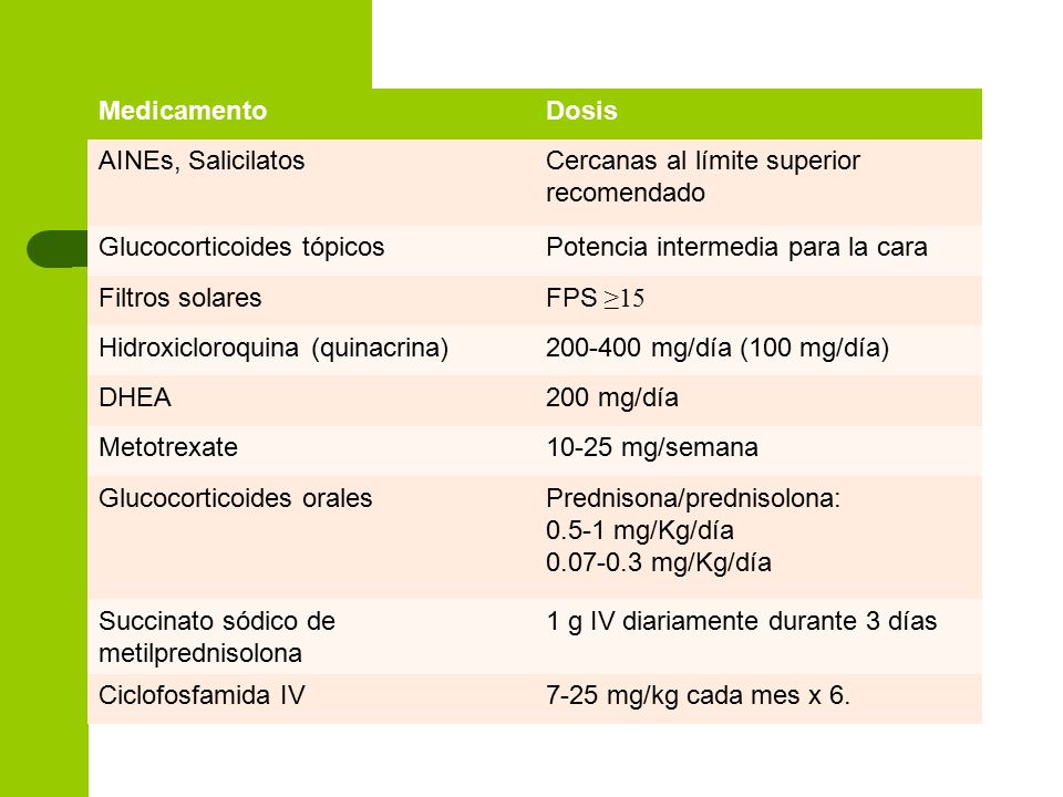Medicamento Dosis. AINEs, Salicilatos. Cercanas al límite superior recomendado. Glucocorticoides tópicos.