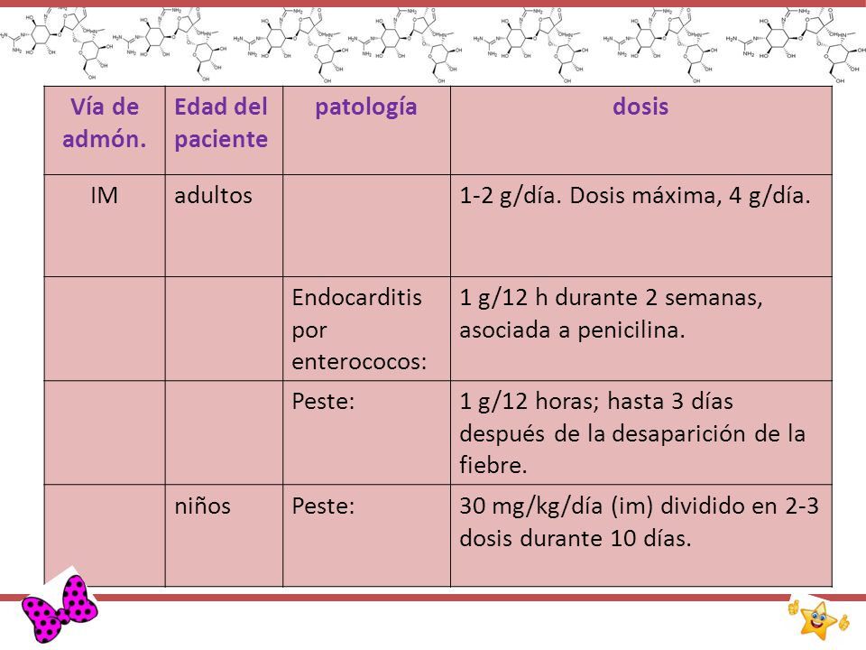 Vía de admón. Edad del paciente. patología. dosis. IM. adultos. 1-2 g/día. Dosis máxima, 4 g/día.