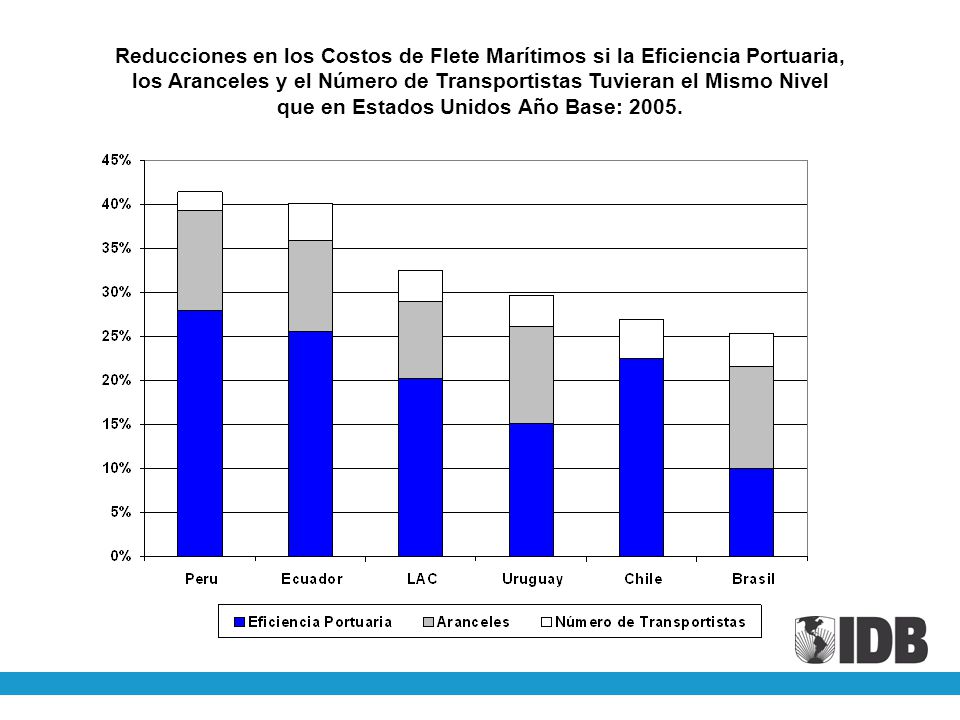 Reducciones en los Costos de Flete Marítimos si la Eficiencia Portuaria, los Aranceles y el Número de Transportistas Tuvieran el Mismo Nivel que en Estados Unidos Año Base: 2005.