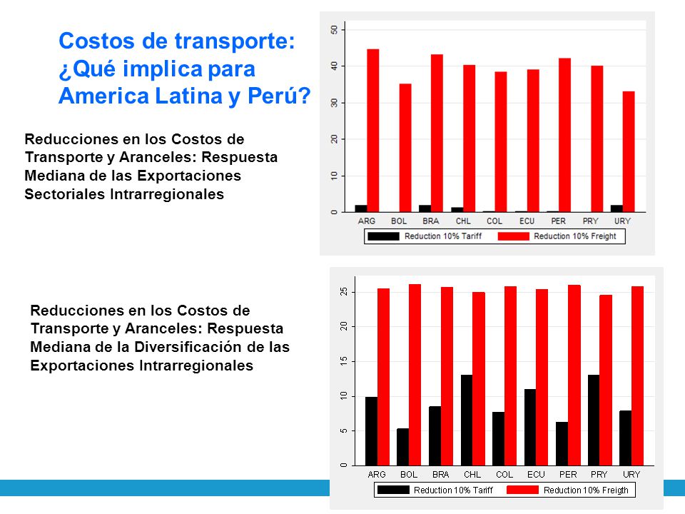 Costos de transporte: ¿Qué implica para America Latina y Perú