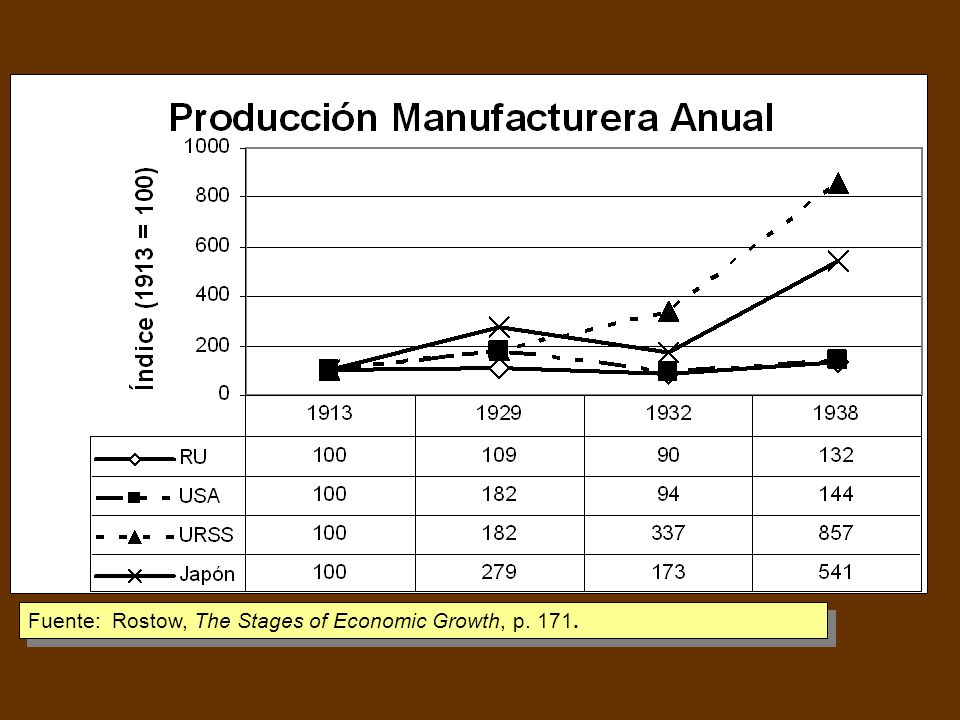 Fuente: Rostow, The Stages of Economic Growth, p. 171.
