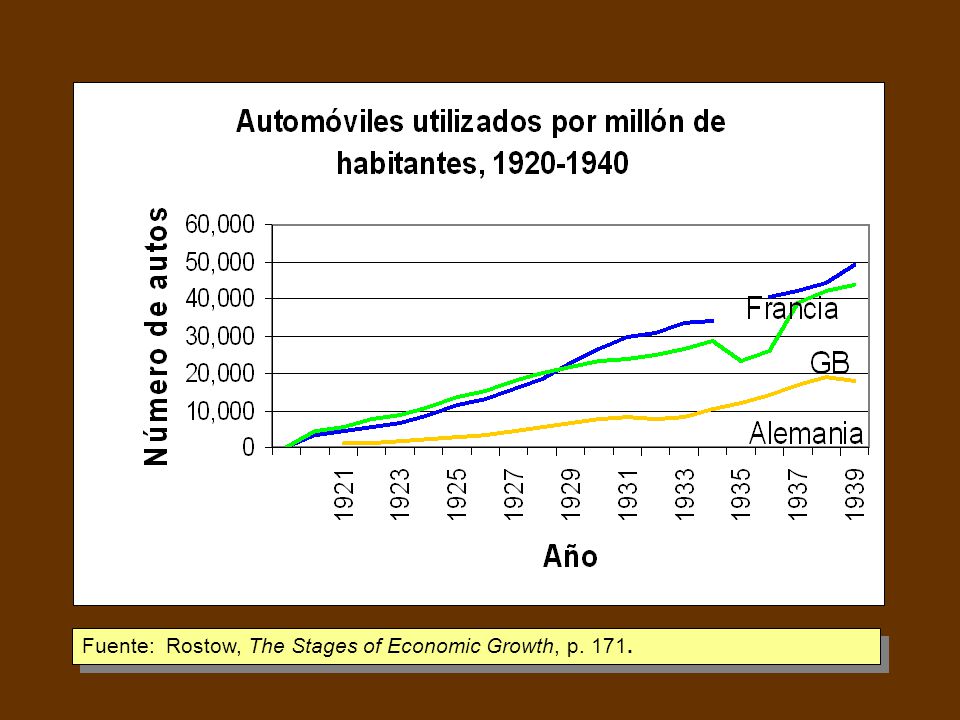 Fuente: Rostow, The Stages of Economic Growth, p. 171.