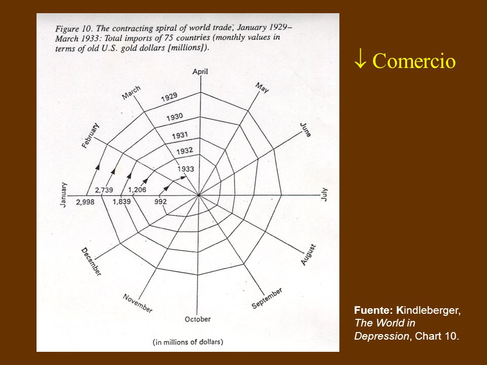  Comercio Fuente: Kindleberger, The World in Depression, Chart 10.