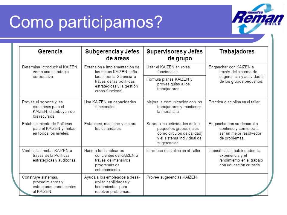 Subgerencia y Jefes de áreas Supervisores y Jefes de grupo