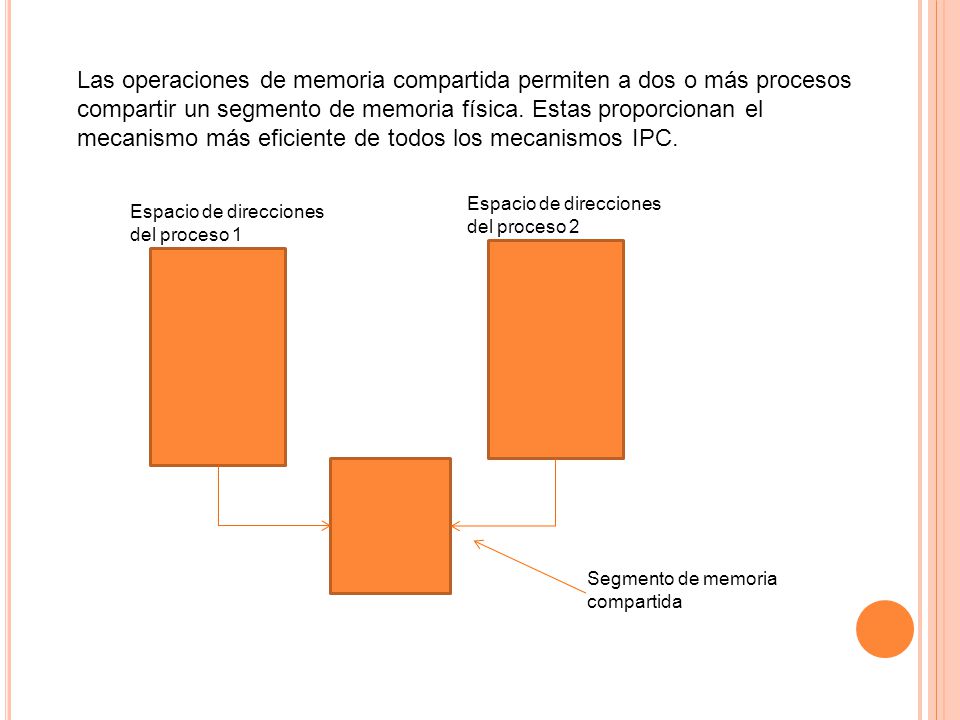 Las operaciones de memoria compartida permiten a dos o más procesos compartir un segmento de memoria física. Estas proporcionan el mecanismo más eficiente de todos los mecanismos IPC.